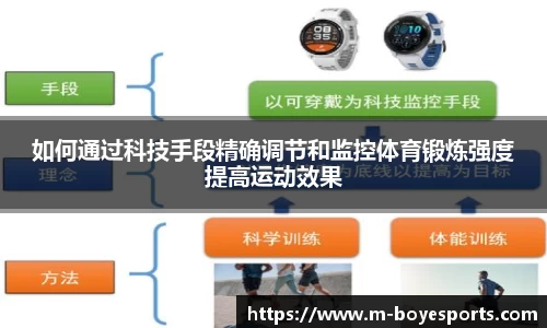 如何通过科技手段精确调节和监控体育锻炼强度提高运动效果